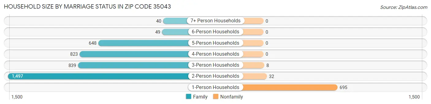 Household Size by Marriage Status in Zip Code 35043