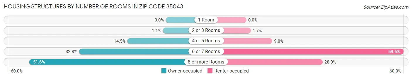 Housing Structures by Number of Rooms in Zip Code 35043