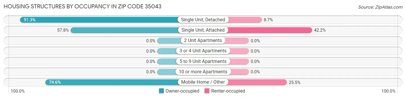 Housing Structures by Occupancy in Zip Code 35043