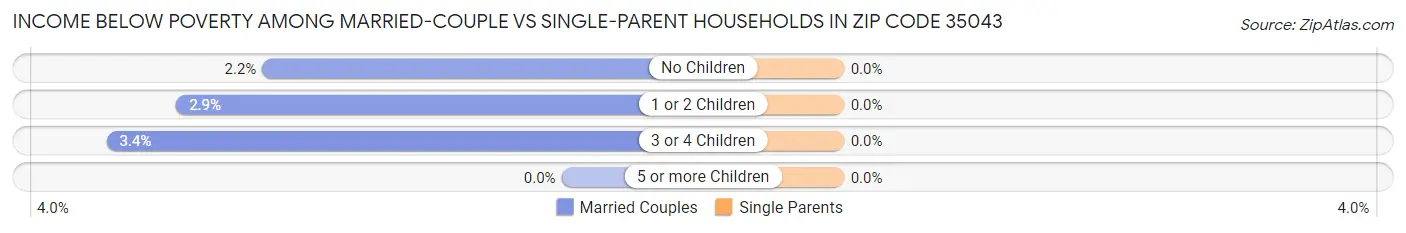Income Below Poverty Among Married-Couple vs Single-Parent Households in Zip Code 35043
