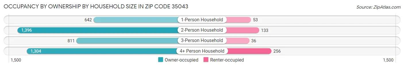 Occupancy by Ownership by Household Size in Zip Code 35043