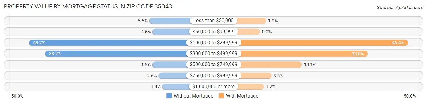 Property Value by Mortgage Status in Zip Code 35043