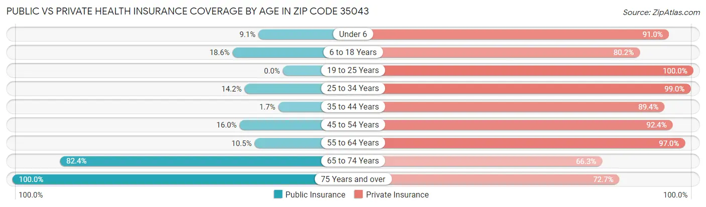 Public vs Private Health Insurance Coverage by Age in Zip Code 35043