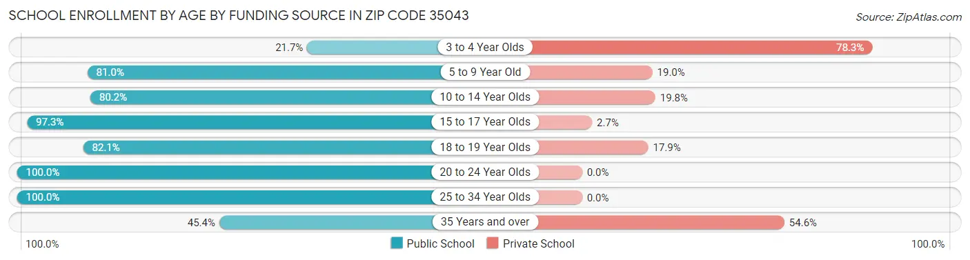 School Enrollment by Age by Funding Source in Zip Code 35043