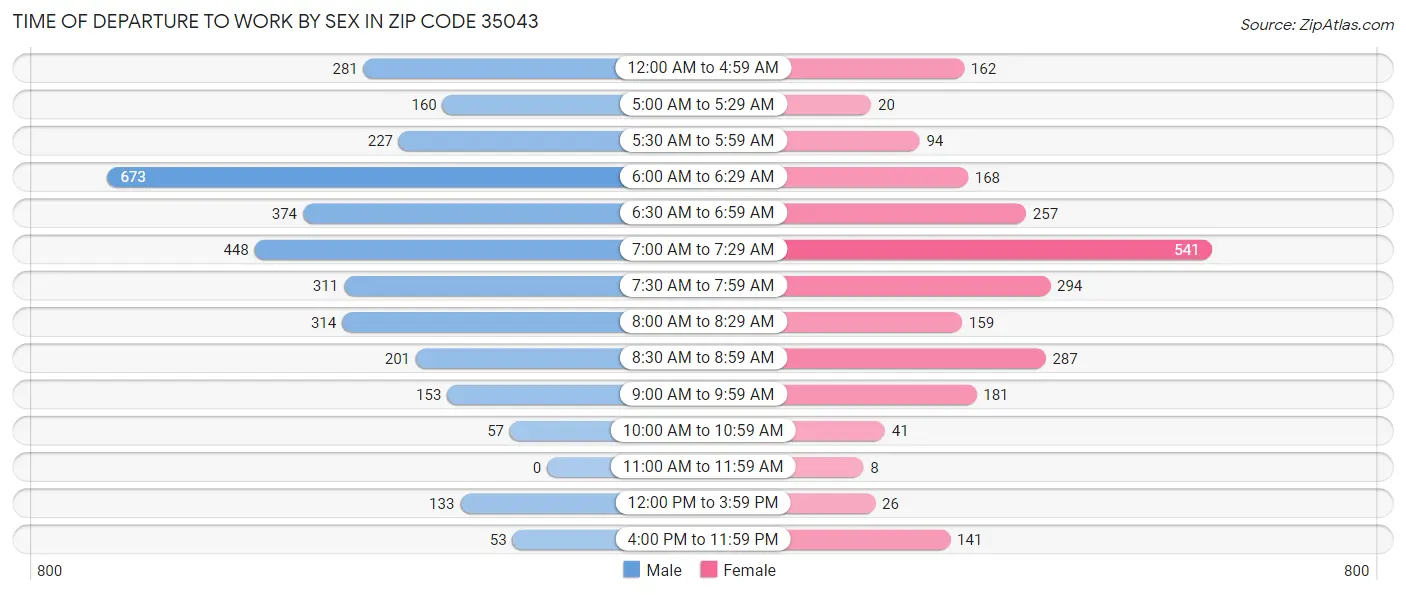 Time of Departure to Work by Sex in Zip Code 35043