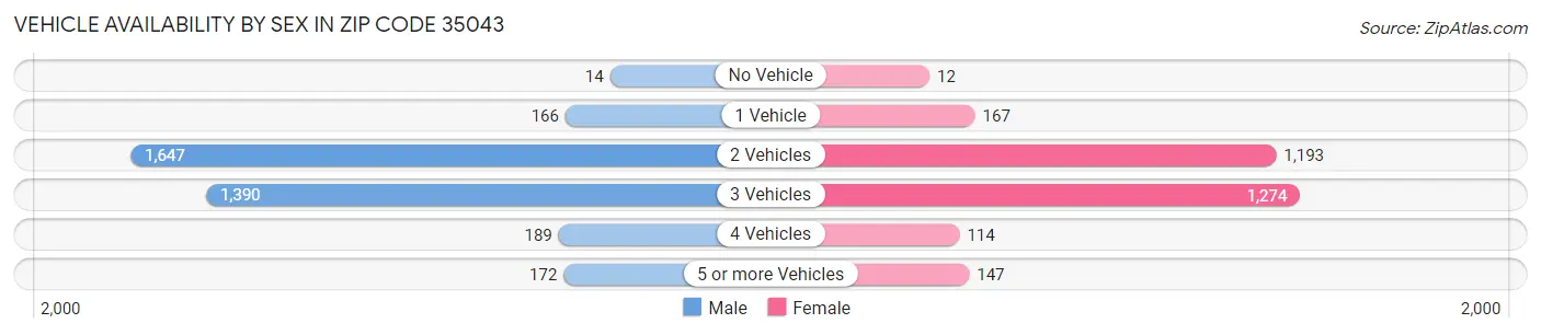 Vehicle Availability by Sex in Zip Code 35043