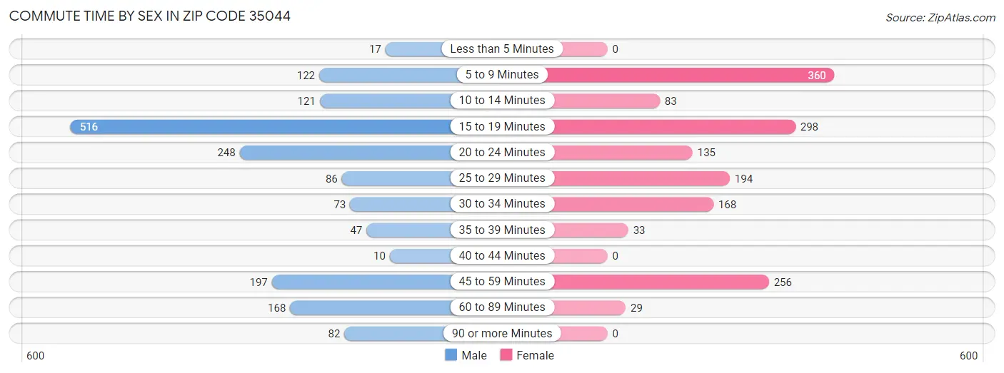 Commute Time by Sex in Zip Code 35044