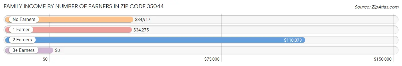 Family Income by Number of Earners in Zip Code 35044