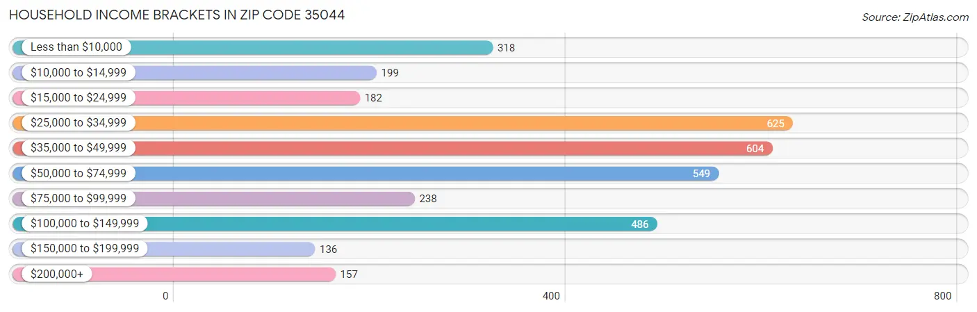 Household Income Brackets in Zip Code 35044