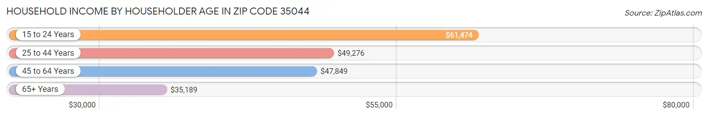 Household Income by Householder Age in Zip Code 35044