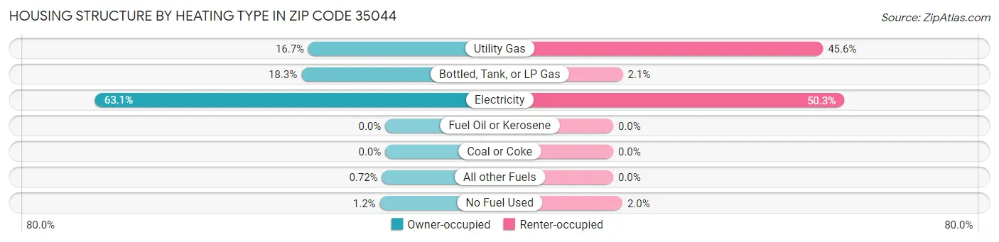 Housing Structure by Heating Type in Zip Code 35044