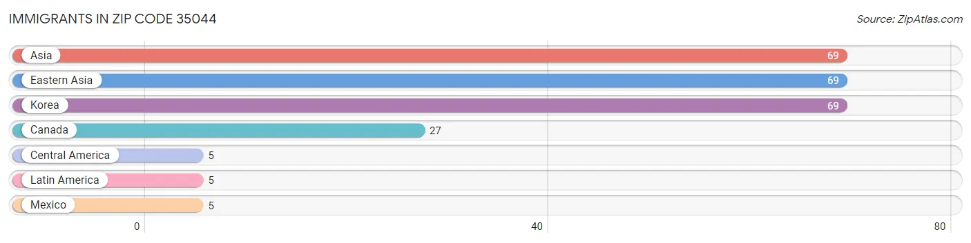 Immigrants in Zip Code 35044