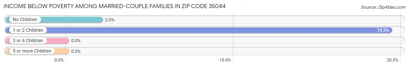 Income Below Poverty Among Married-Couple Families in Zip Code 35044