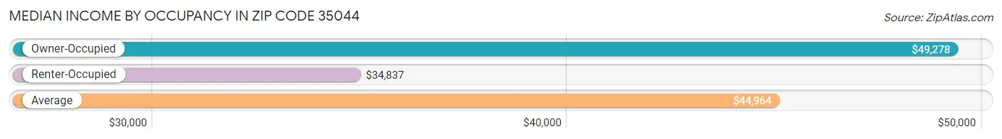 Median Income by Occupancy in Zip Code 35044