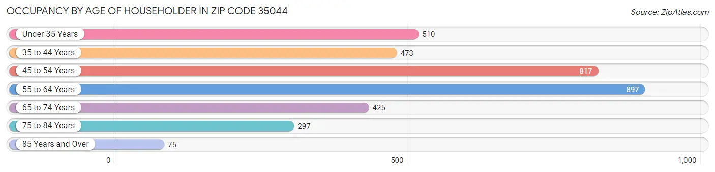 Occupancy by Age of Householder in Zip Code 35044