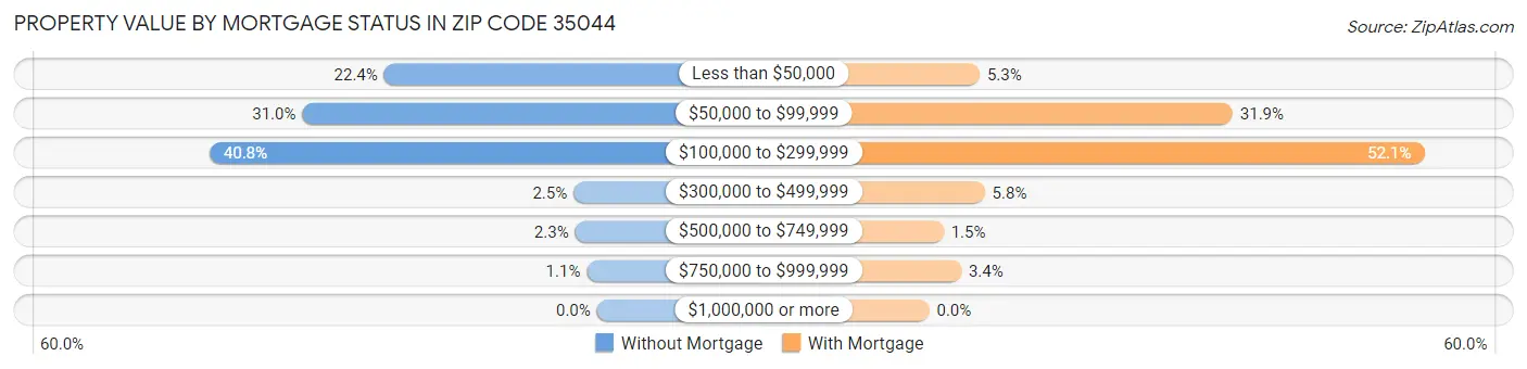 Property Value by Mortgage Status in Zip Code 35044