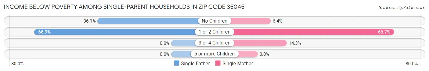 Income Below Poverty Among Single-Parent Households in Zip Code 35045