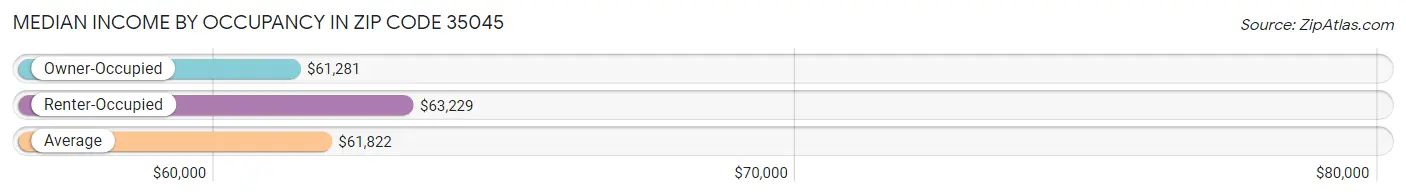 Median Income by Occupancy in Zip Code 35045