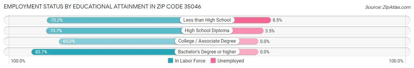 Employment Status by Educational Attainment in Zip Code 35046