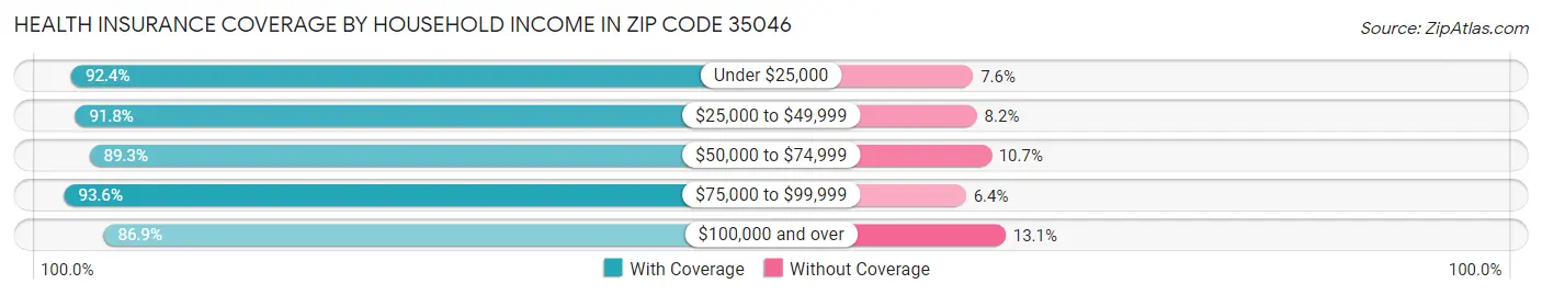 Health Insurance Coverage by Household Income in Zip Code 35046