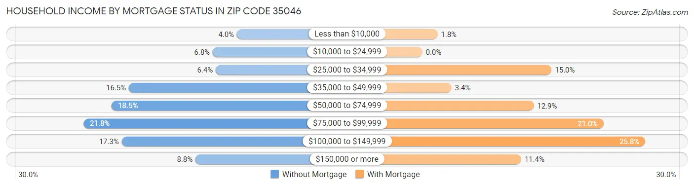 Household Income by Mortgage Status in Zip Code 35046