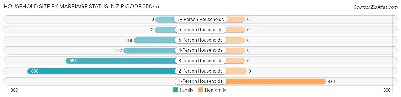 Household Size by Marriage Status in Zip Code 35046