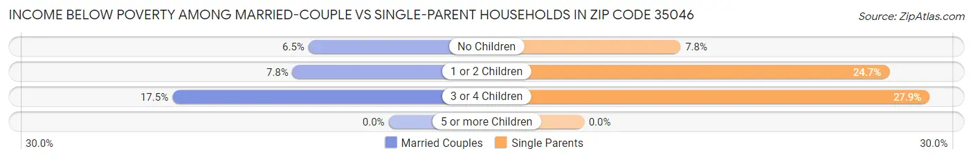 Income Below Poverty Among Married-Couple vs Single-Parent Households in Zip Code 35046