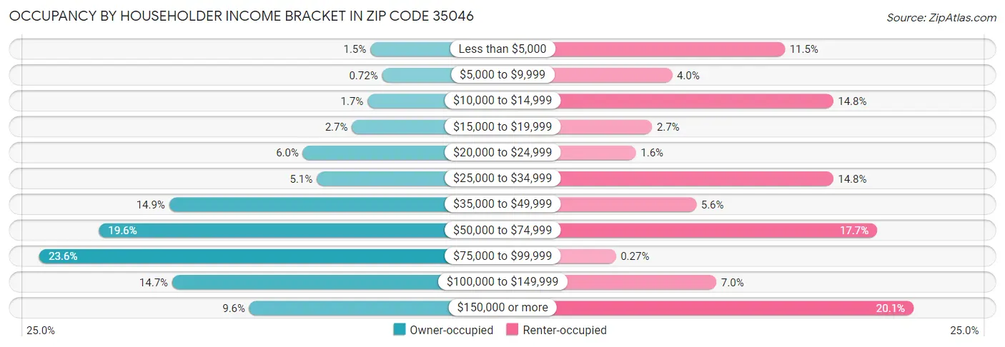 Occupancy by Householder Income Bracket in Zip Code 35046