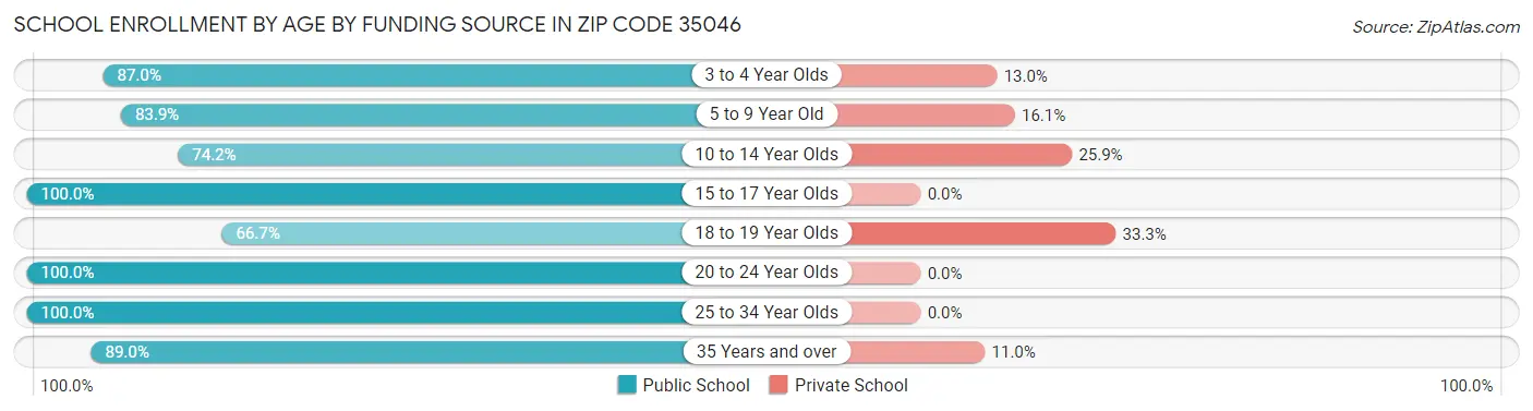 School Enrollment by Age by Funding Source in Zip Code 35046