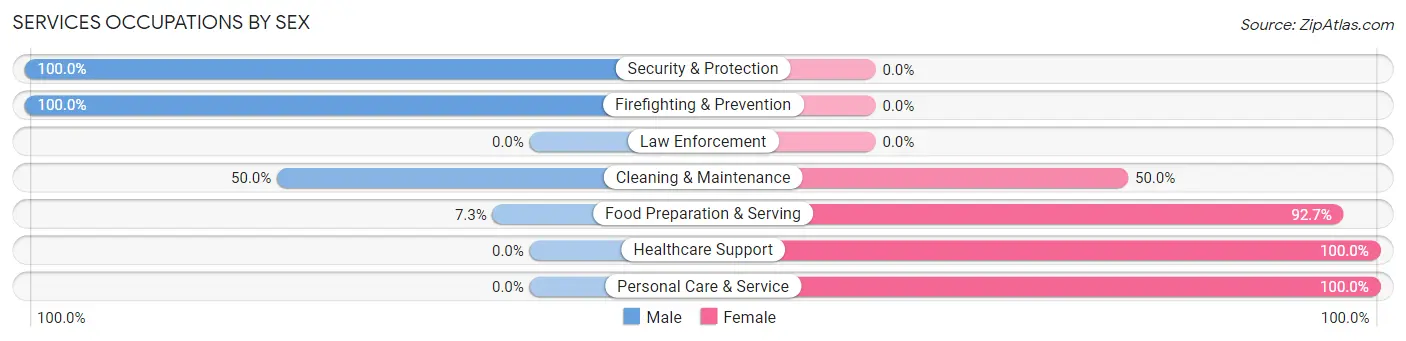 Services Occupations by Sex in Zip Code 35046