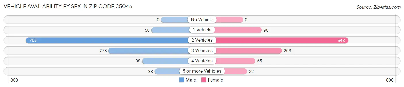 Vehicle Availability by Sex in Zip Code 35046