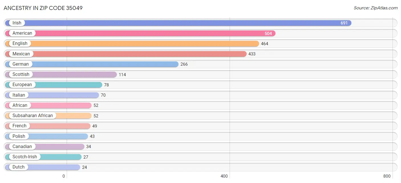 Ancestry in Zip Code 35049