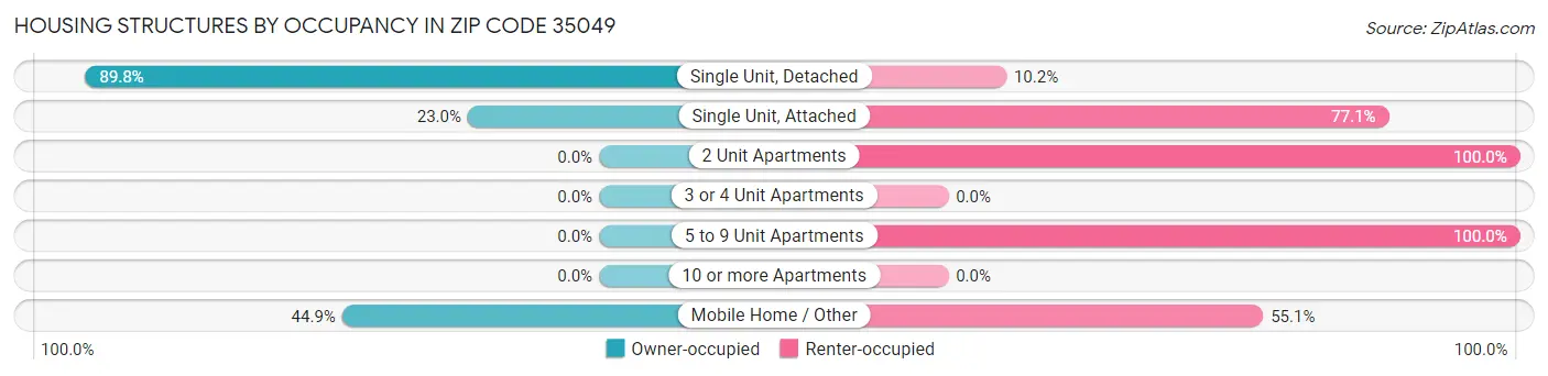 Housing Structures by Occupancy in Zip Code 35049