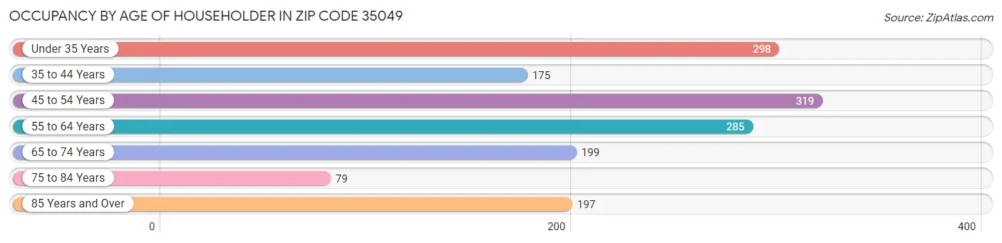 Occupancy by Age of Householder in Zip Code 35049