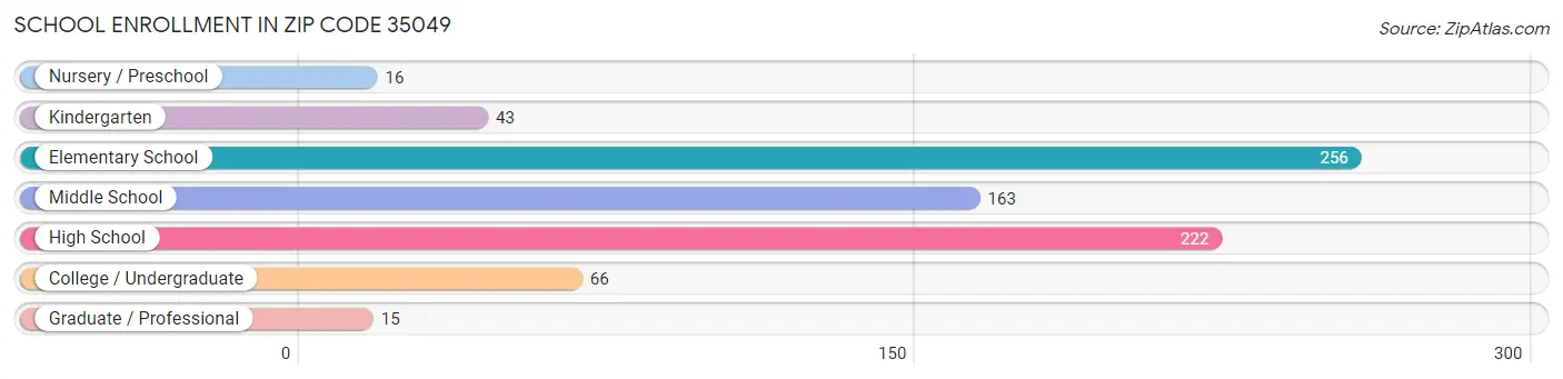 School Enrollment in Zip Code 35049