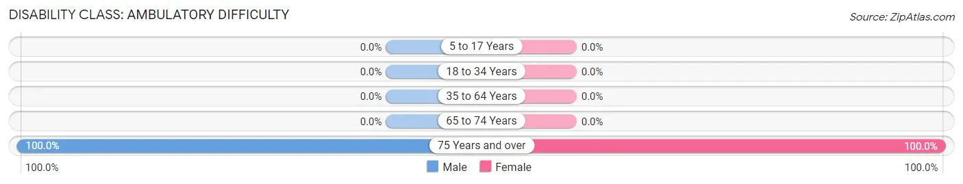 Disability in Zip Code 35052: <span>Ambulatory Difficulty</span>