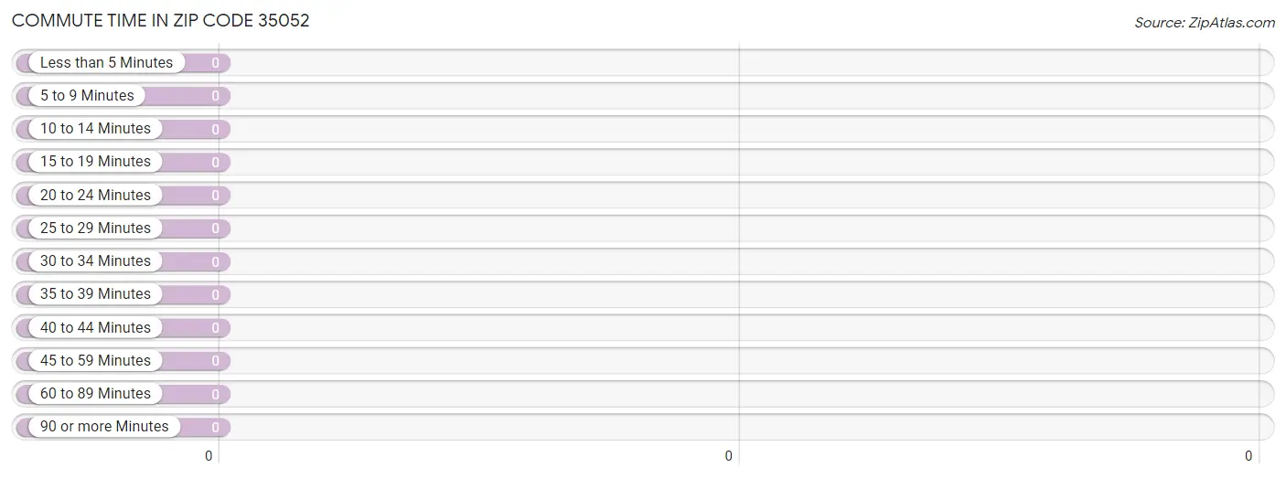 Commute Time in Zip Code 35052