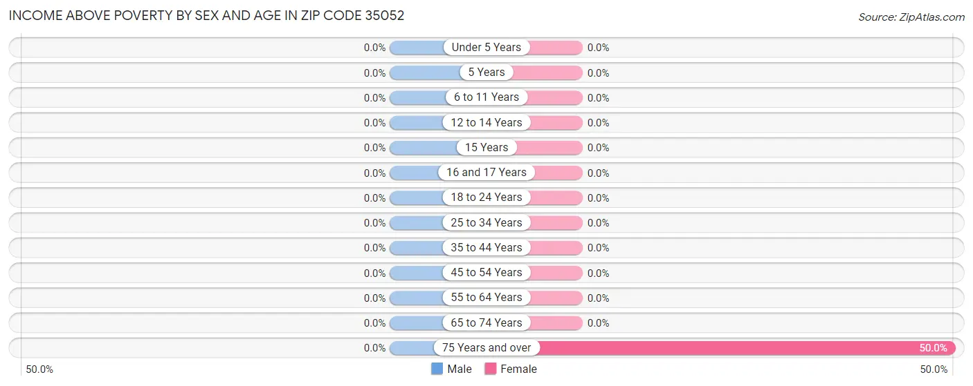 Income Above Poverty by Sex and Age in Zip Code 35052