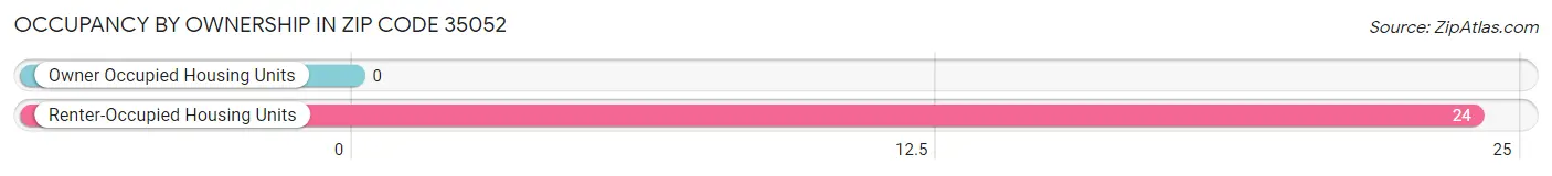 Occupancy by Ownership in Zip Code 35052