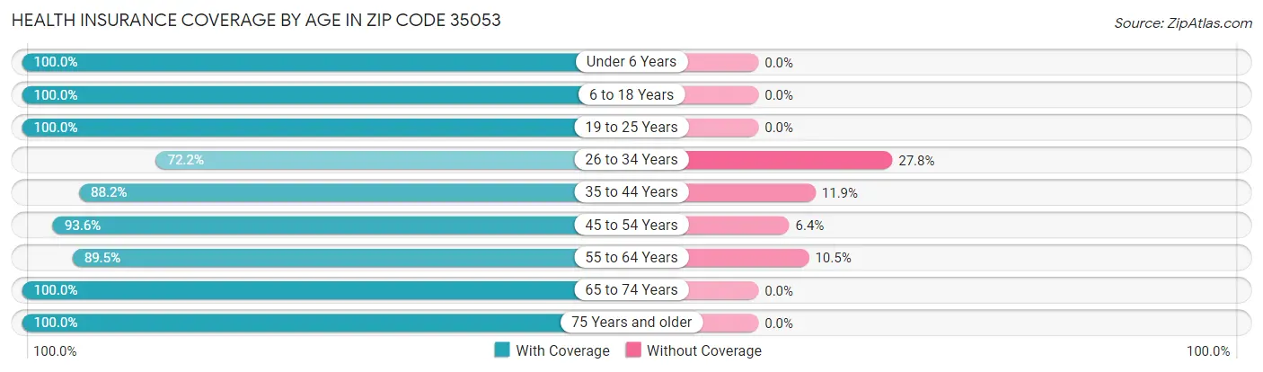 Health Insurance Coverage by Age in Zip Code 35053