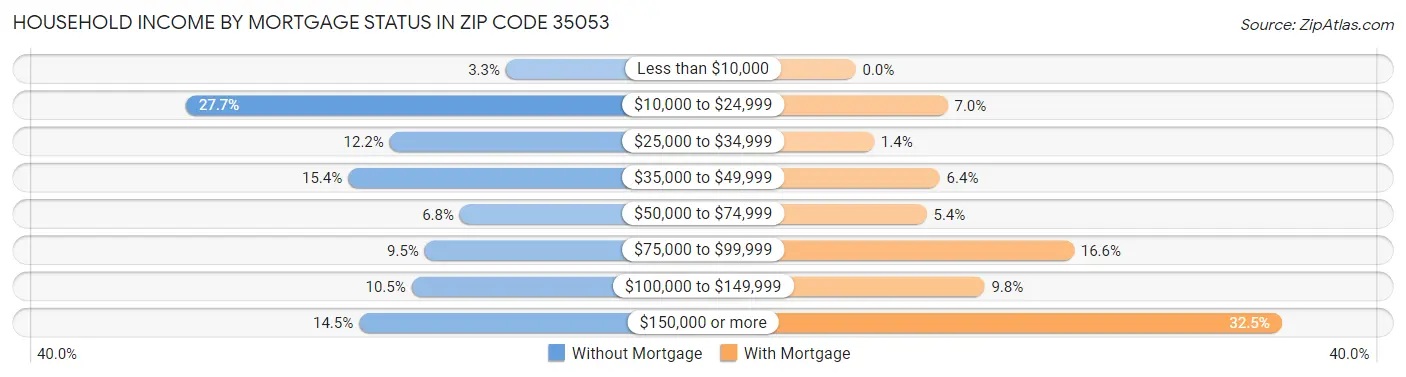 Household Income by Mortgage Status in Zip Code 35053