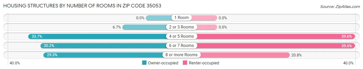 Housing Structures by Number of Rooms in Zip Code 35053