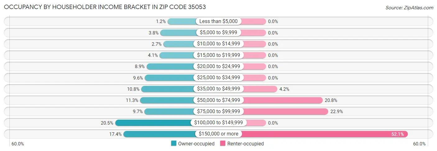 Occupancy by Householder Income Bracket in Zip Code 35053