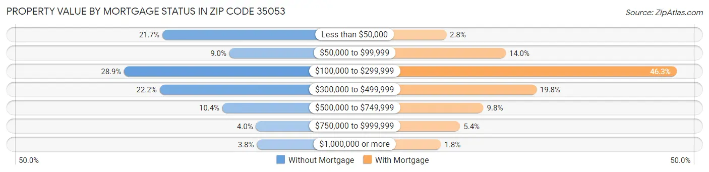Property Value by Mortgage Status in Zip Code 35053