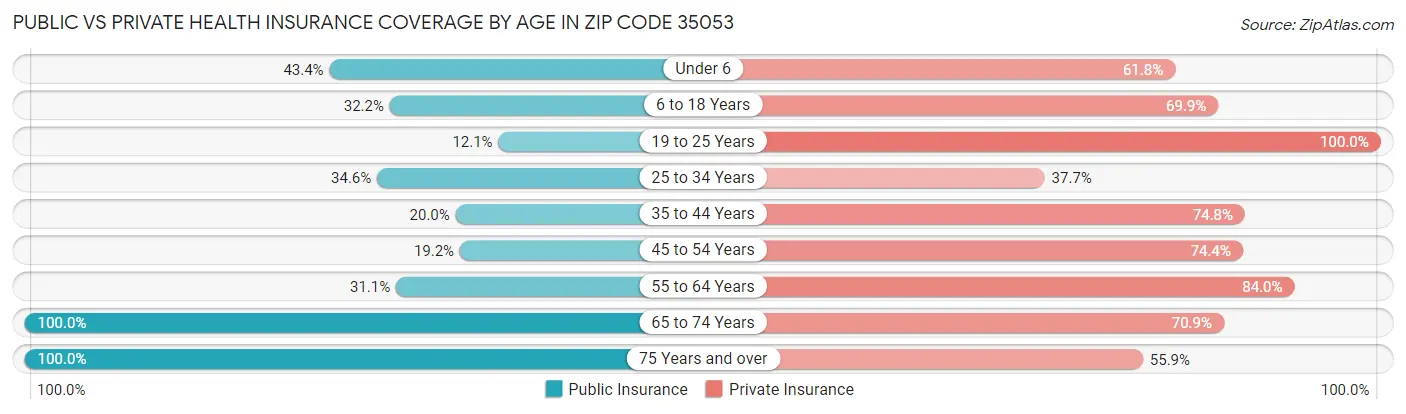 Public vs Private Health Insurance Coverage by Age in Zip Code 35053