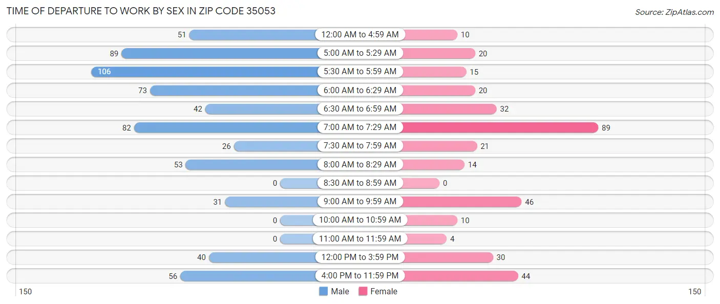 Time of Departure to Work by Sex in Zip Code 35053