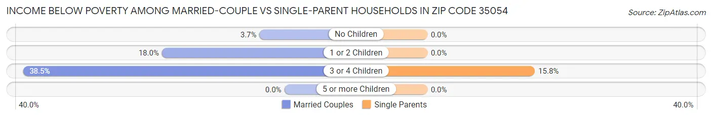 Income Below Poverty Among Married-Couple vs Single-Parent Households in Zip Code 35054