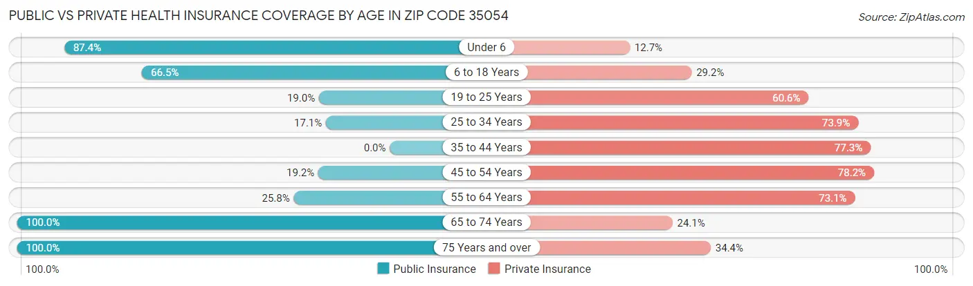 Public vs Private Health Insurance Coverage by Age in Zip Code 35054
