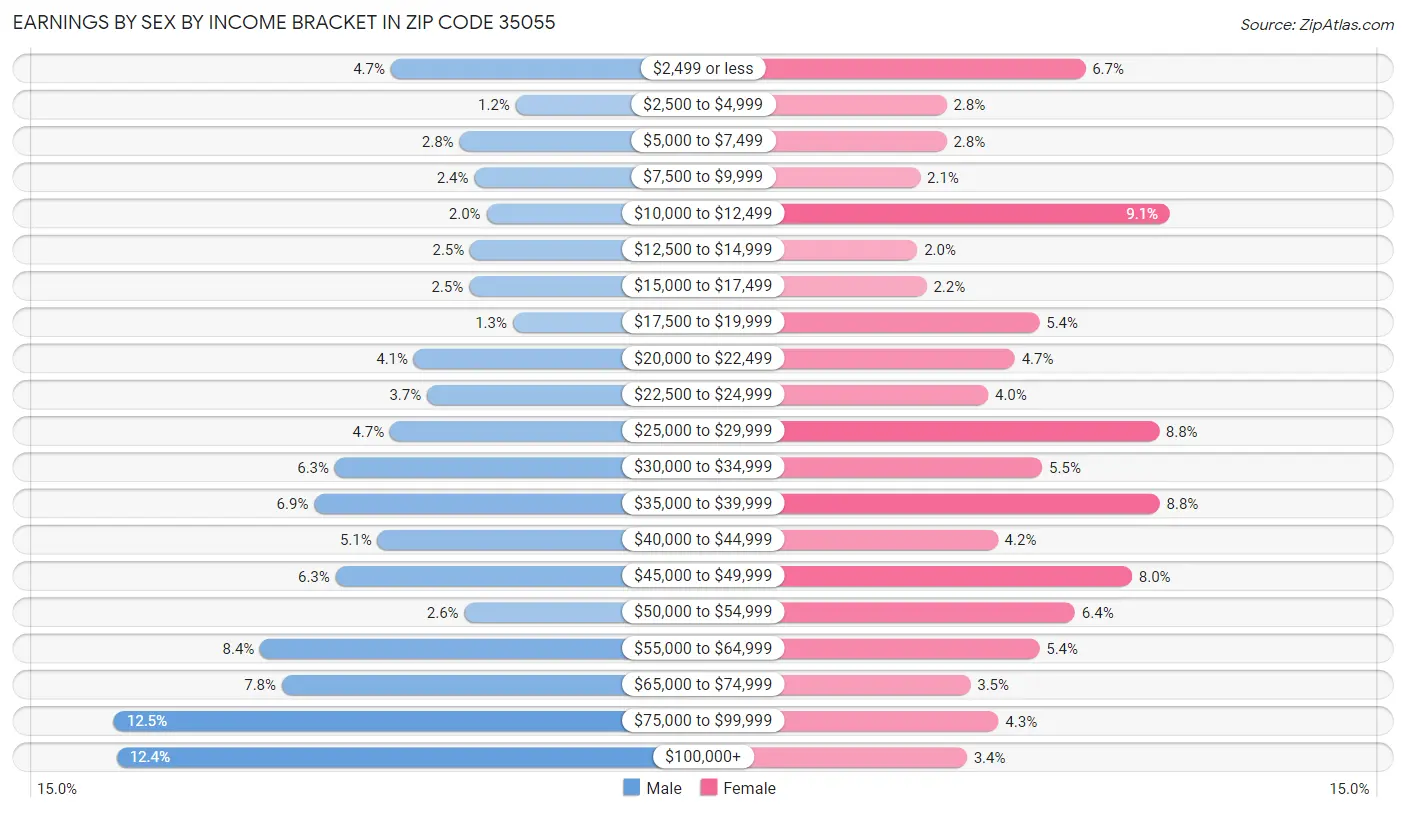 Earnings by Sex by Income Bracket in Zip Code 35055