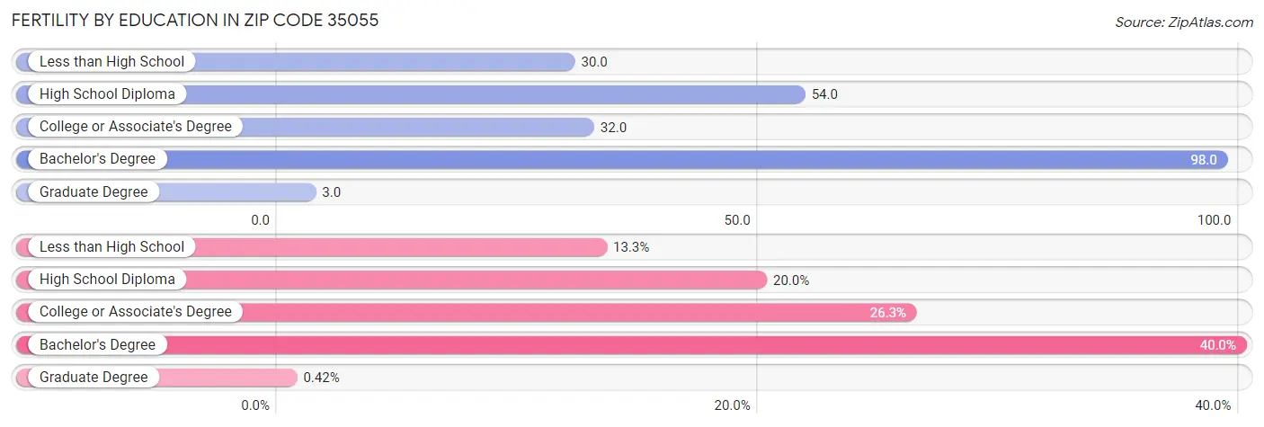 Female Fertility by Education Attainment in Zip Code 35055